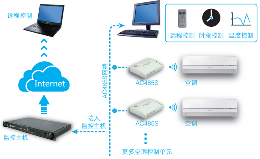 普通空調(diào)如何智能控制