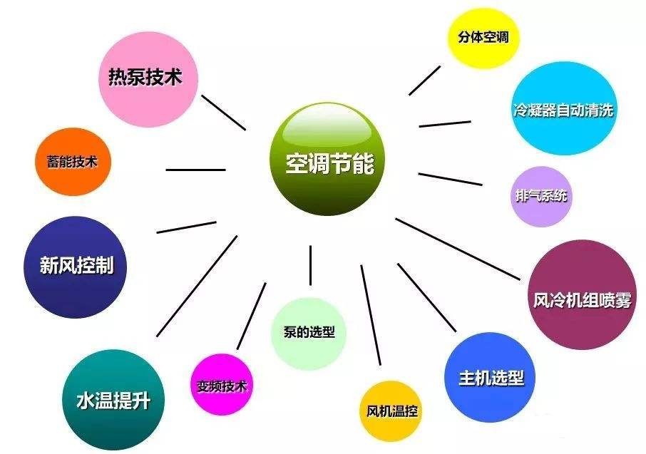 中央空調節能措施